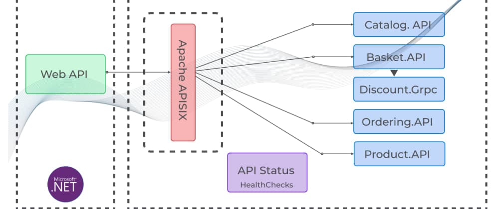 Implementing resilient applications with API Gateway (Health Check)